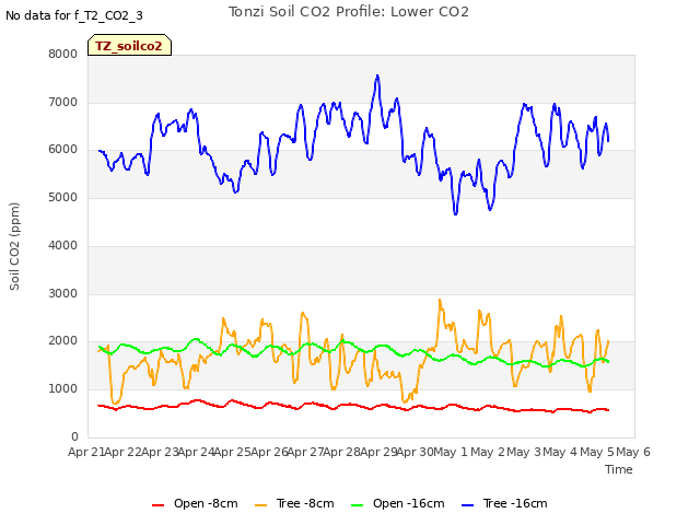 plot of Tonzi Soil CO2 Profile: Lower CO2