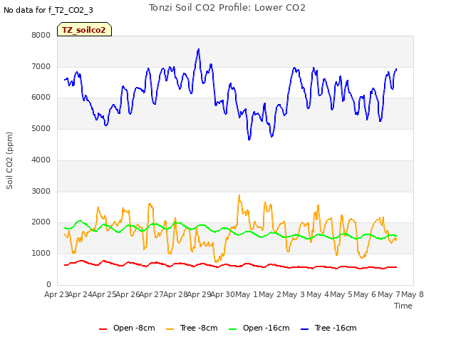 plot of Tonzi Soil CO2 Profile: Lower CO2