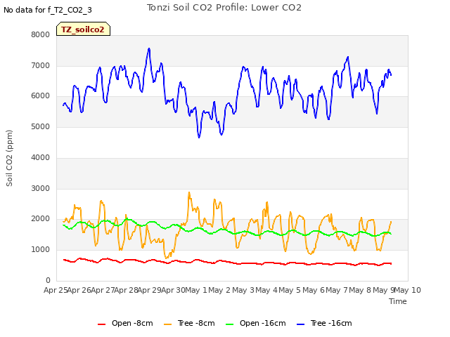 plot of Tonzi Soil CO2 Profile: Lower CO2