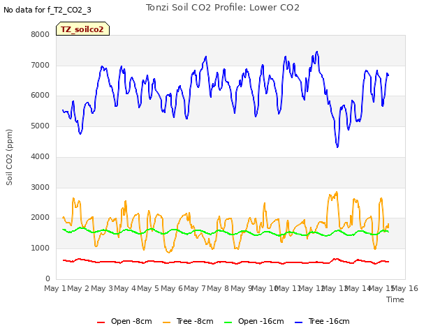 plot of Tonzi Soil CO2 Profile: Lower CO2