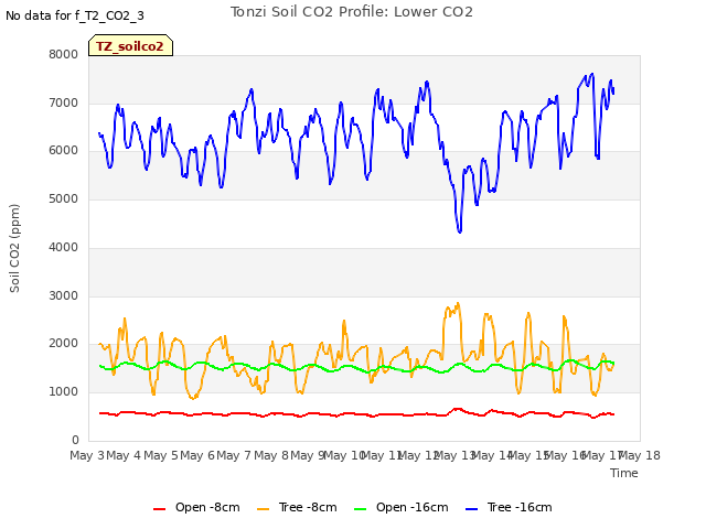 plot of Tonzi Soil CO2 Profile: Lower CO2