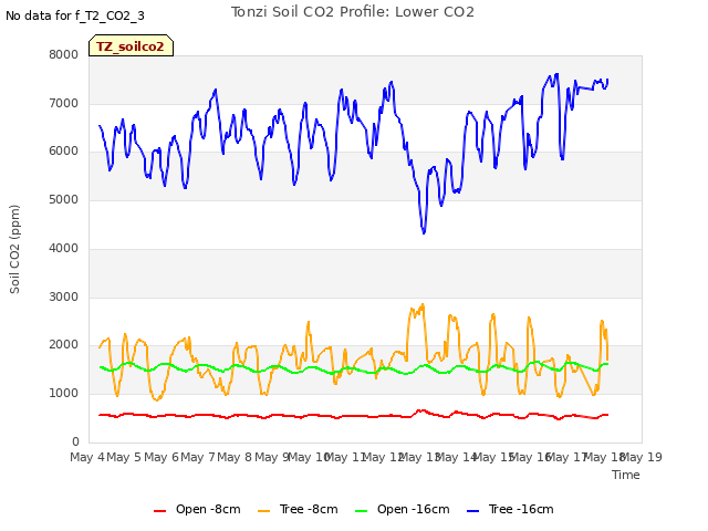 plot of Tonzi Soil CO2 Profile: Lower CO2