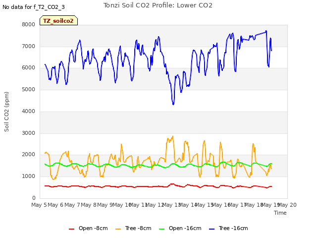 plot of Tonzi Soil CO2 Profile: Lower CO2