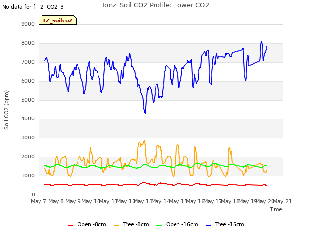 plot of Tonzi Soil CO2 Profile: Lower CO2