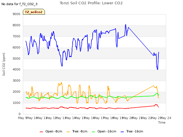 plot of Tonzi Soil CO2 Profile: Lower CO2