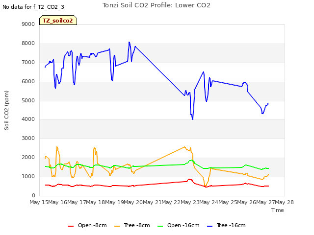 plot of Tonzi Soil CO2 Profile: Lower CO2