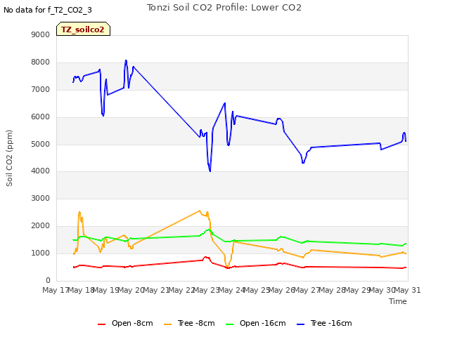 plot of Tonzi Soil CO2 Profile: Lower CO2