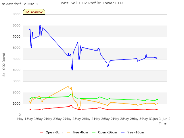 plot of Tonzi Soil CO2 Profile: Lower CO2