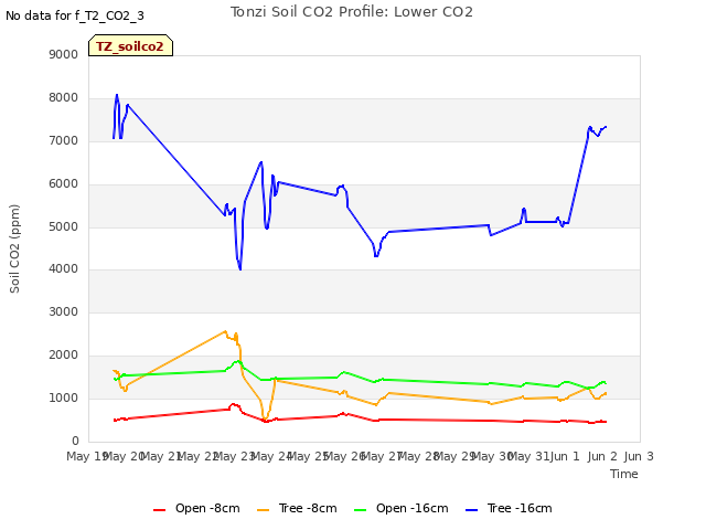 plot of Tonzi Soil CO2 Profile: Lower CO2