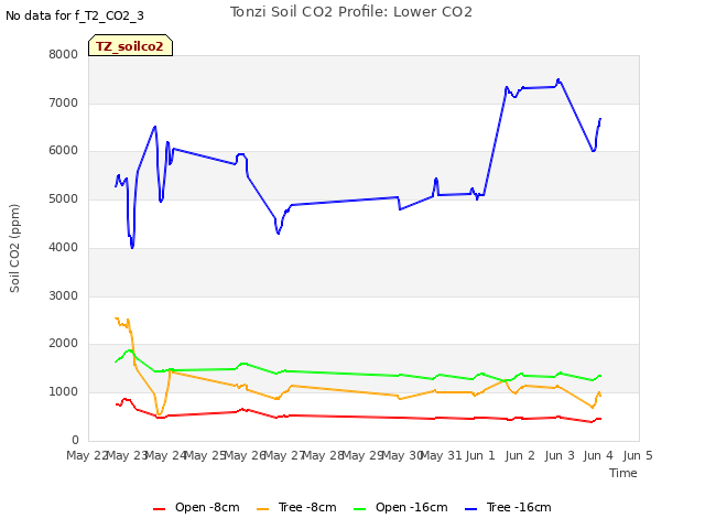 plot of Tonzi Soil CO2 Profile: Lower CO2