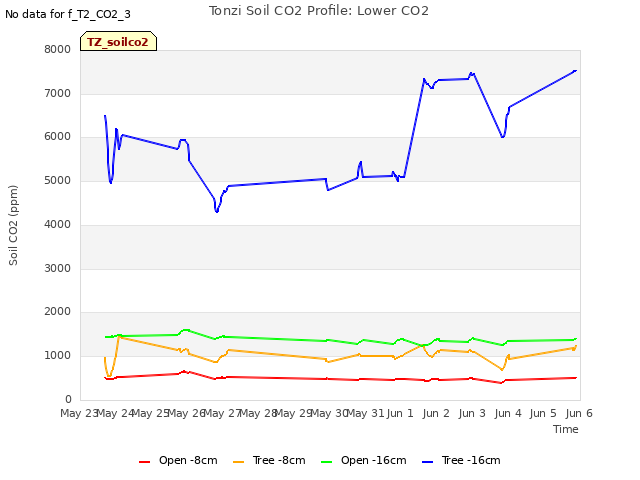 plot of Tonzi Soil CO2 Profile: Lower CO2