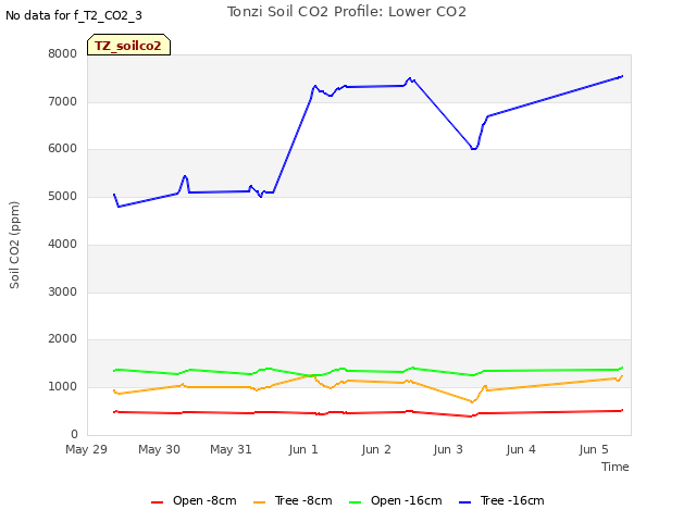 plot of Tonzi Soil CO2 Profile: Lower CO2