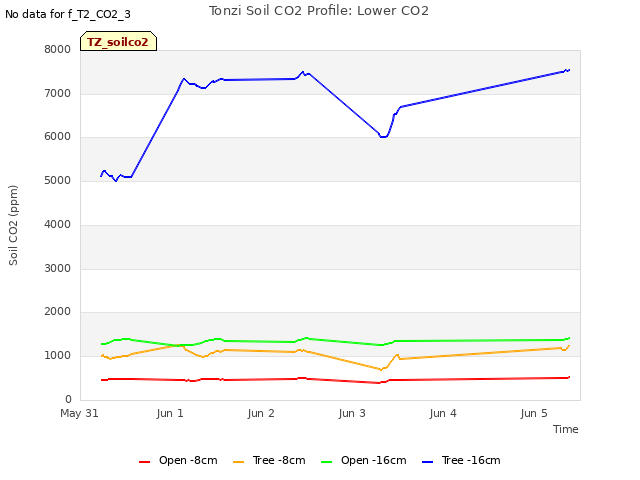 plot of Tonzi Soil CO2 Profile: Lower CO2