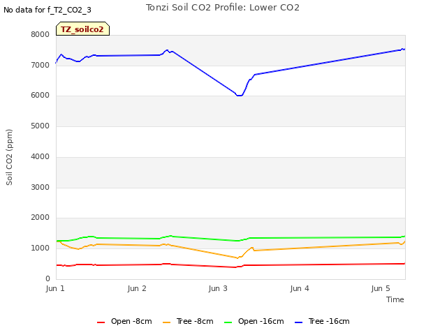 plot of Tonzi Soil CO2 Profile: Lower CO2