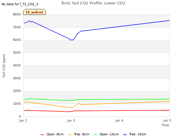 plot of Tonzi Soil CO2 Profile: Lower CO2