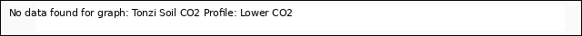 plot of Tonzi Soil CO2 Profile: Lower CO2