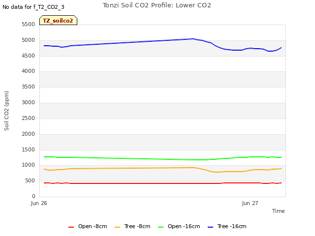 plot of Tonzi Soil CO2 Profile: Lower CO2