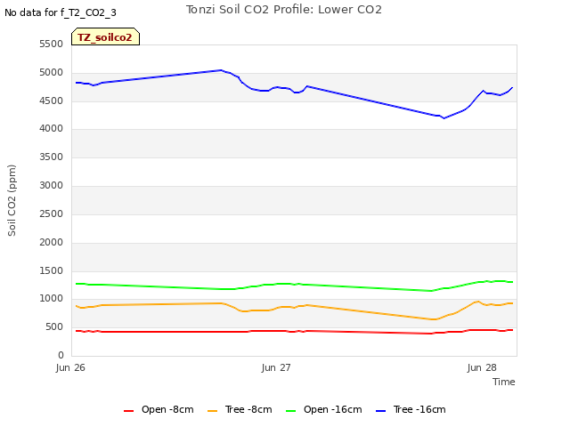 plot of Tonzi Soil CO2 Profile: Lower CO2