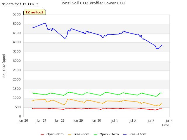 plot of Tonzi Soil CO2 Profile: Lower CO2