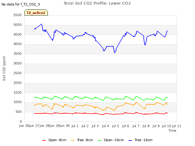 plot of Tonzi Soil CO2 Profile: Lower CO2