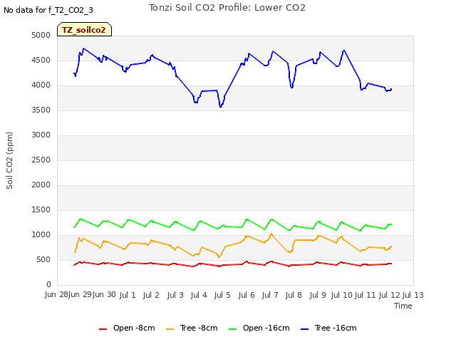 plot of Tonzi Soil CO2 Profile: Lower CO2