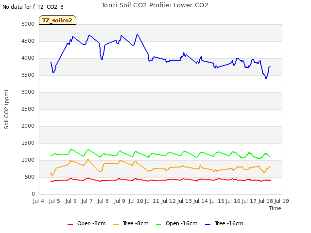 plot of Tonzi Soil CO2 Profile: Lower CO2