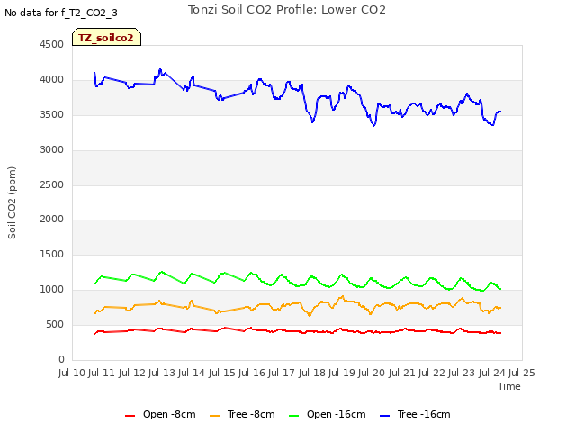 plot of Tonzi Soil CO2 Profile: Lower CO2