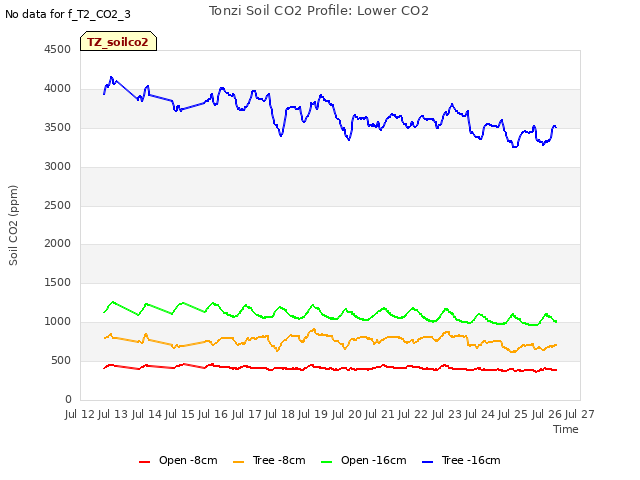 plot of Tonzi Soil CO2 Profile: Lower CO2