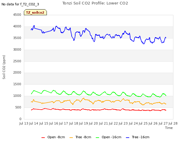 plot of Tonzi Soil CO2 Profile: Lower CO2