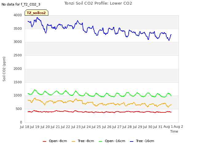 plot of Tonzi Soil CO2 Profile: Lower CO2