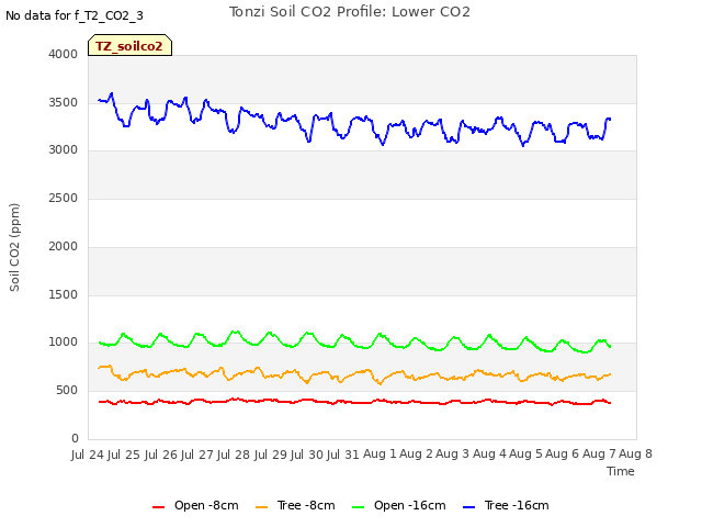 plot of Tonzi Soil CO2 Profile: Lower CO2