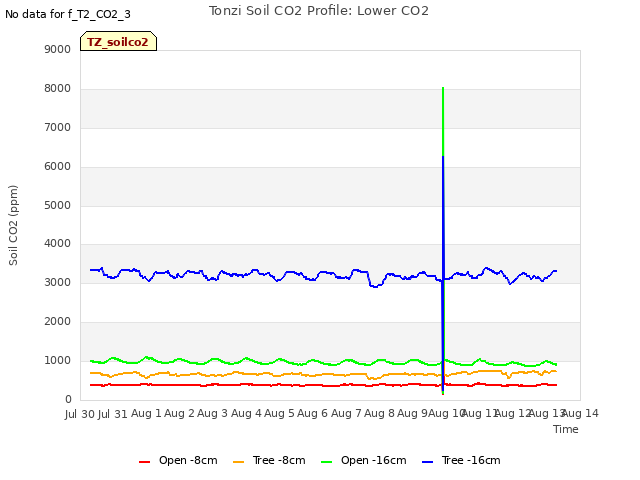 plot of Tonzi Soil CO2 Profile: Lower CO2