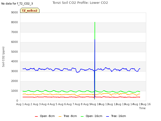 plot of Tonzi Soil CO2 Profile: Lower CO2