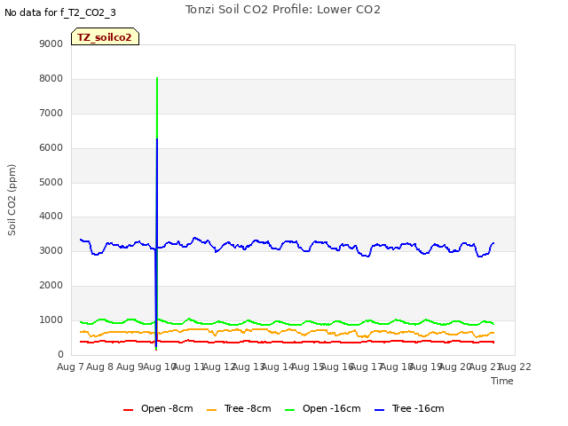 plot of Tonzi Soil CO2 Profile: Lower CO2