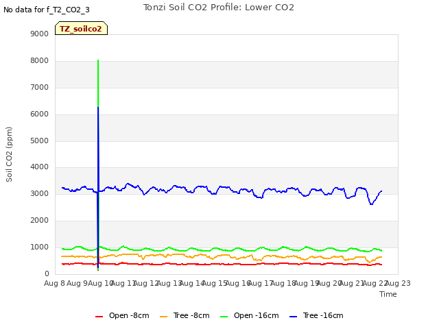 plot of Tonzi Soil CO2 Profile: Lower CO2