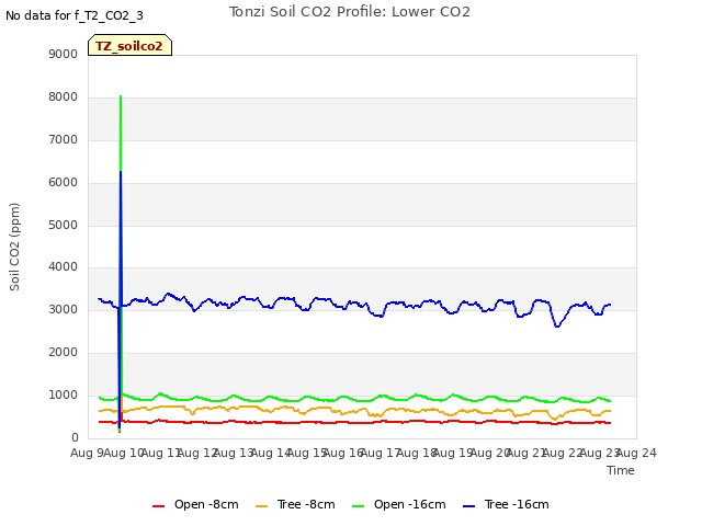 plot of Tonzi Soil CO2 Profile: Lower CO2