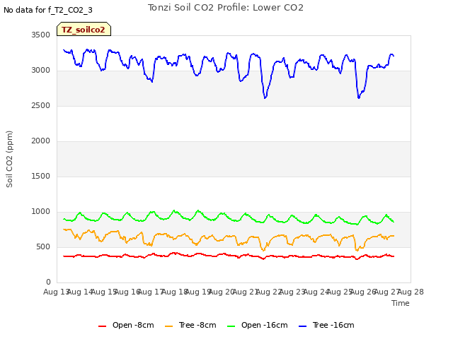 plot of Tonzi Soil CO2 Profile: Lower CO2