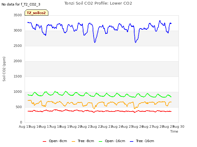 plot of Tonzi Soil CO2 Profile: Lower CO2