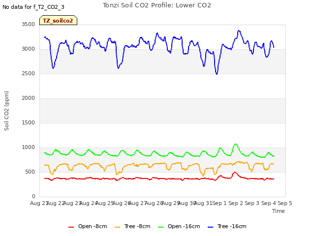 plot of Tonzi Soil CO2 Profile: Lower CO2