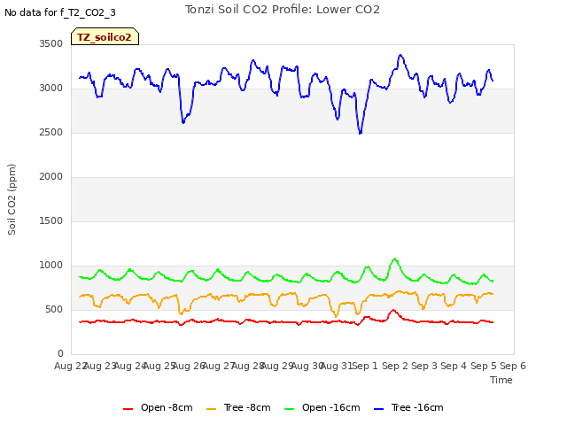 plot of Tonzi Soil CO2 Profile: Lower CO2