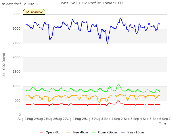 plot of Tonzi Soil CO2 Profile: Lower CO2