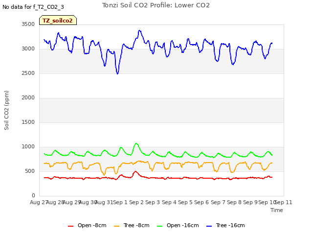 plot of Tonzi Soil CO2 Profile: Lower CO2