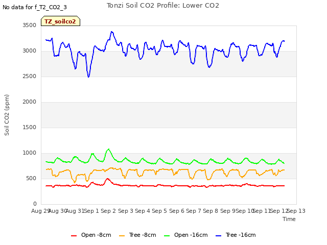 plot of Tonzi Soil CO2 Profile: Lower CO2