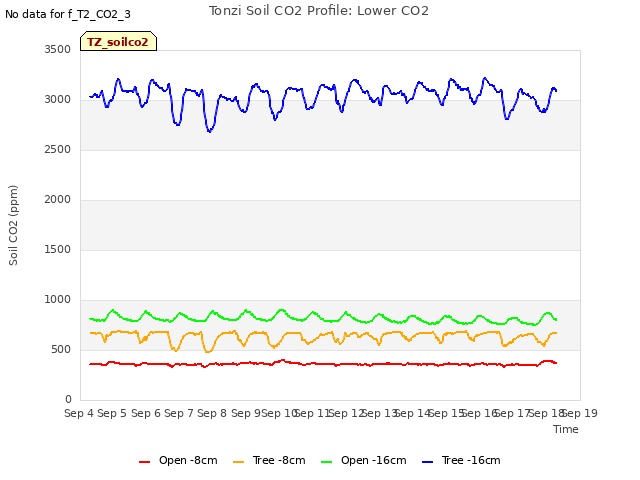 plot of Tonzi Soil CO2 Profile: Lower CO2