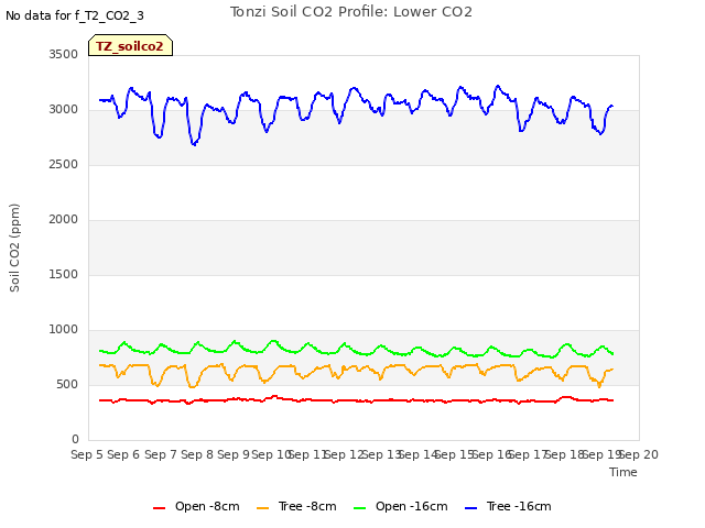 plot of Tonzi Soil CO2 Profile: Lower CO2