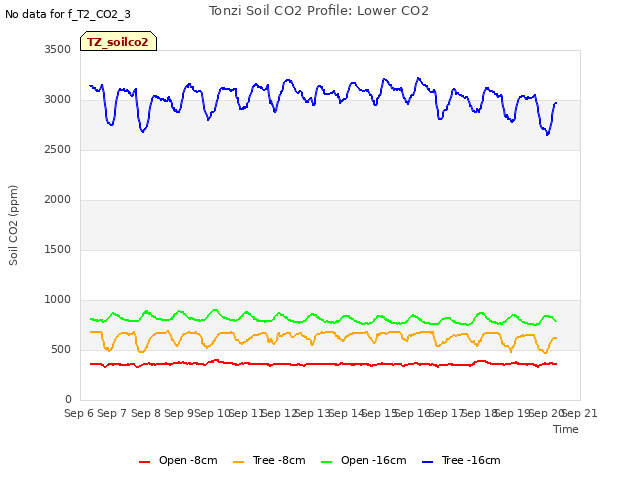 plot of Tonzi Soil CO2 Profile: Lower CO2