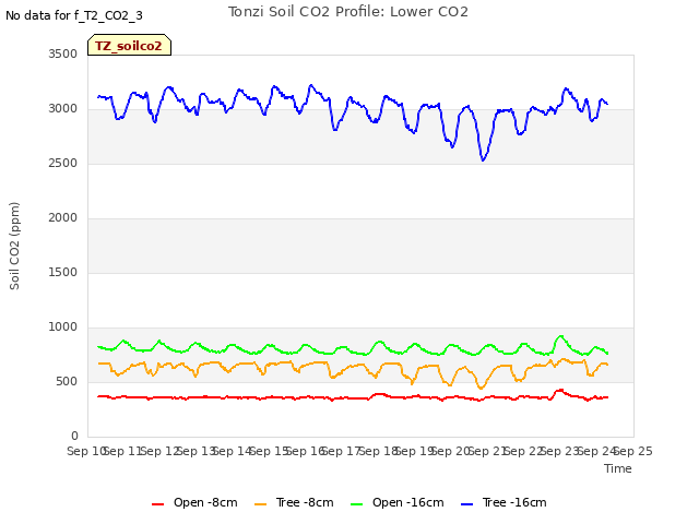 plot of Tonzi Soil CO2 Profile: Lower CO2