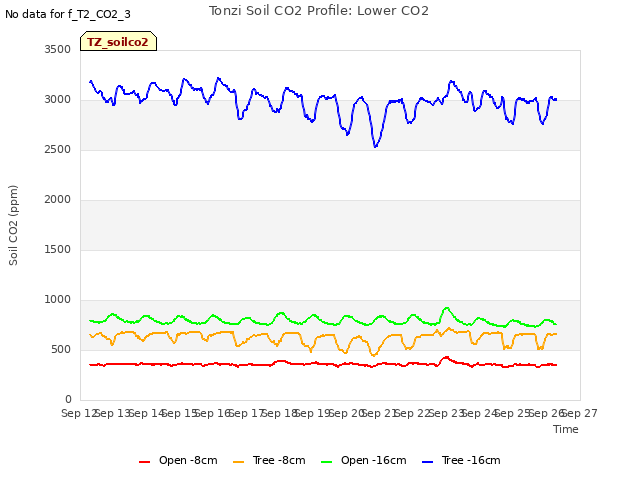 plot of Tonzi Soil CO2 Profile: Lower CO2