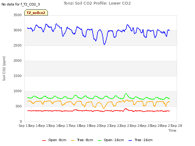 plot of Tonzi Soil CO2 Profile: Lower CO2