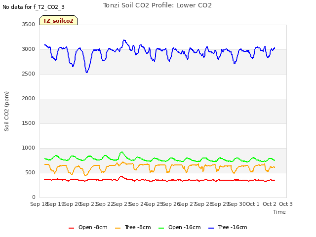 plot of Tonzi Soil CO2 Profile: Lower CO2